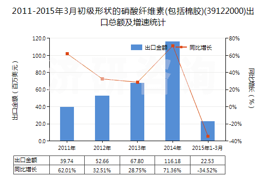 2011-2015年3月初級(jí)形狀的硝酸纖維素(包括棉膠)(39122000)出口總額及增速統(tǒng)計(jì)
